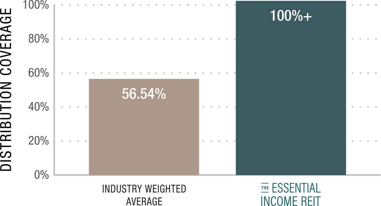 Industry & Essential Income REIT Distribution Coverage